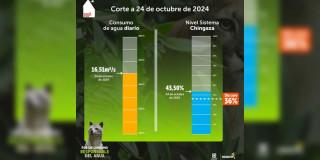 Racionamiento de agua en Bogotá jueves 24 de octubre consumo y más 