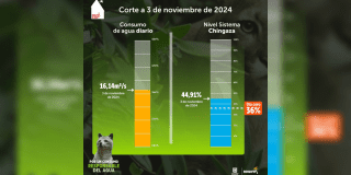 Balance del consumo de agua en Bogotá durante el 3 de noviembre 2024