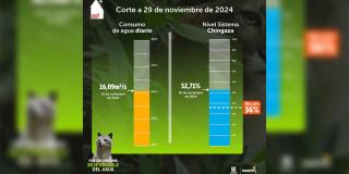Nivel de Sistema Chingaza bajó y disminuyó consumo de agua el 29 de noviembre