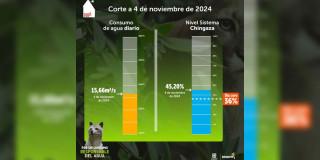 Racionamiento de agua Bogotá lunes 4 de noviembre consumo y embalse