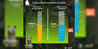 Racionamiento de agua en Bogotá martes 26 noviembre consumo y embalse