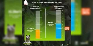 Racionamiento de agua en Bogotá consumo del miércoles 20 de noviembre 
