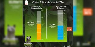 ¡Ojo! Subió el consumo de agua durante el racionamiento del 9 de noviembre