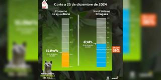 Niveles embalses por racionamiento de agua en Bogotá 25 de diciembre