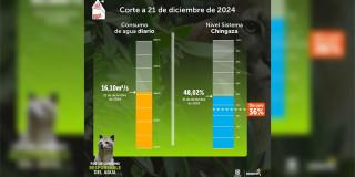 Datos del consumo de agua del turno de racionamiento del sábado 21 de diciembre