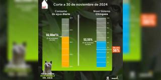 Nivel Sistema Chingaza baja y aumenta consumo de agua el 30 de noviembre 