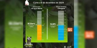 Niveles de embalses por racionamiento de agua en Bogotá 7 de diciembre