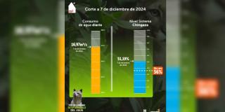 Niveles de embalses por racionamiento de agua en Bogotá 8 de diciembre