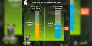 Niveles embalses por racionamiento de agua en Bogotá 10 de diciembre