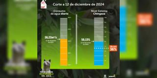 Niveles embalses por racionamiento de agua en Bogotá 12 de diciembre