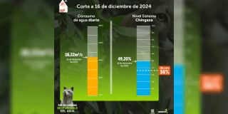 Niveles embalses por racionamiento de agua en Bogotá 16 de diciembre