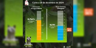 Niveles embalses por racionamiento de agua en Bogotá 18 de diciembre