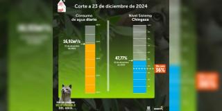 Niveles embalses por racionamiento de agua en Bogotá 23 de diciembre
