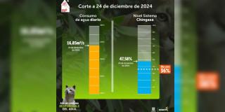 Niveles embalses por racionamiento de agua en Bogotá 24 de diciembre
