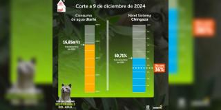 Niveles embalses por racionamiento de agua en Bogotá 9 de diciembre