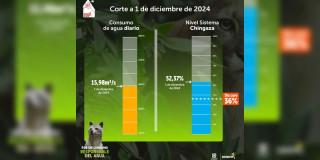 Racionamiento de agua en Bogotá consumo y nivel embalse 1 de diciembre