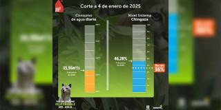 Datos del consumo de agua en Bogotá y municipios aledaños del 4 de enero 2025