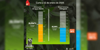 Consumo de agua en Bogotá y municipios sábado 11 de enero de 2025