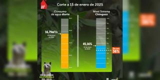 Niveles embalses por racionamiento de agua en Bogotá 15 de enero 2025