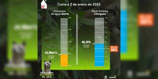 Niveles embalses por racionamiento de agua en Bogotá 2 de enero 2025