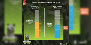 Niveles embalses por racionamiento de agua en Bogotá 31 de diciembre