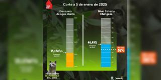 Niveles embalses por racionamiento de agua en Bogotá 5 de enero 2025