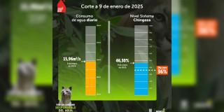 Niveles embalses por racionamiento de agua en Bogotá 9 de enero 2025