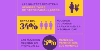 Cifras de desigualdad en mujeres en Bogotá.