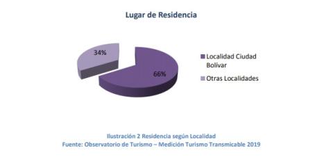 Gráfico que muestra los no residentes de Ciudad Bolívar