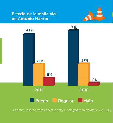 Gráfico que muestra el mejoramiento de la malla vial en Antonio Nariño