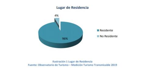 Gráfico que muestra el porcentaje de personas que residen en Ciudad Bolívar 