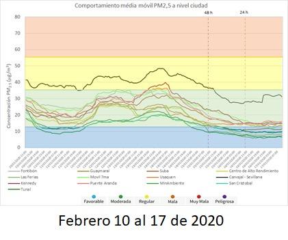 gráfica de mejora de calidad del aire en Bogotá