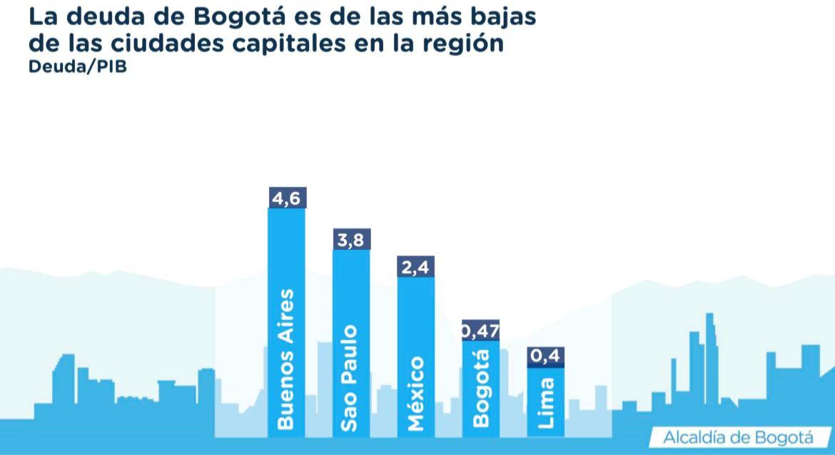 Comparativos deuda de Bogotá con otras ciudades de la región