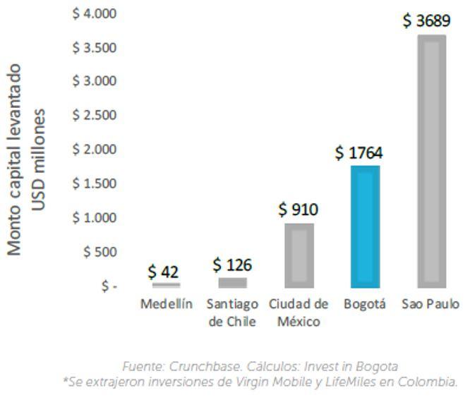 Cifras emprendimientos América Latina