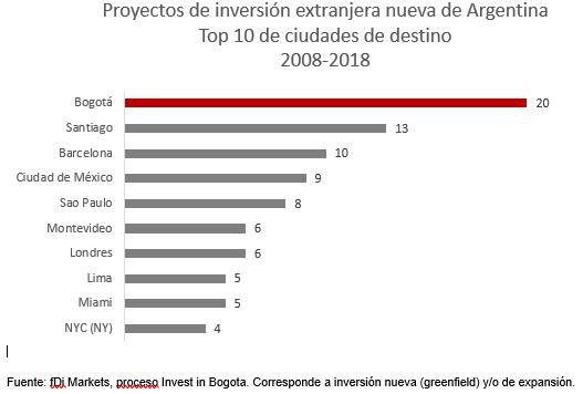 Inversión argentina en Bogotá