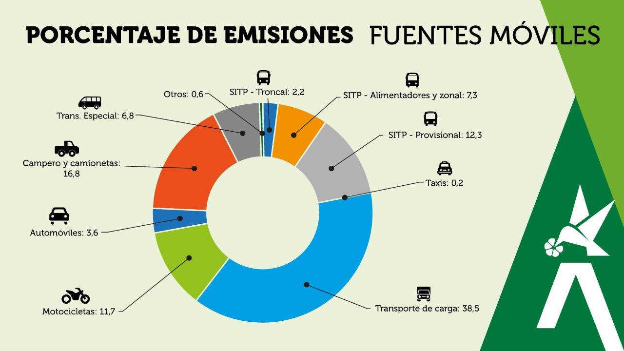 porcentaje de emisiones de acuerdo a los diversos tipos de transporte