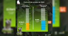 Racionamiento de agua en Bogotá 6 de octubre consumo y nivel embalses