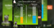 Racionamiento de agua en Bogotá lunes 14 de octubre consumo y embalse