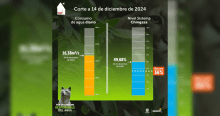 Balance del consumo de agua en Bogotá para el 14 de diciembre de 2024