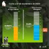 Consumo de agua en Bogotá datos del 22 de noviembre de 2024 