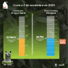 Datos de consumo de agua en Bogotá sábado 2 de noviembre de 2024 