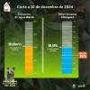 Niveles embalses por racionamiento de agua en Bogotá 10 de diciembre