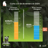 Consumo de agua en Bogotá balance del viernes 13 de diciembre de 2024