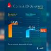 Niveles embalses por racionamiento de agua en Bogotá 29 de enero 2025