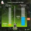 Niveles embalses por racionamiento de agua en Bogotá 1 de enero 2025