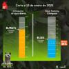 Niveles embalses por racionamiento de agua en Bogotá 15 de enero 2025