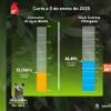 Niveles embalses por racionamiento de agua en Bogotá 5 de enero 2025