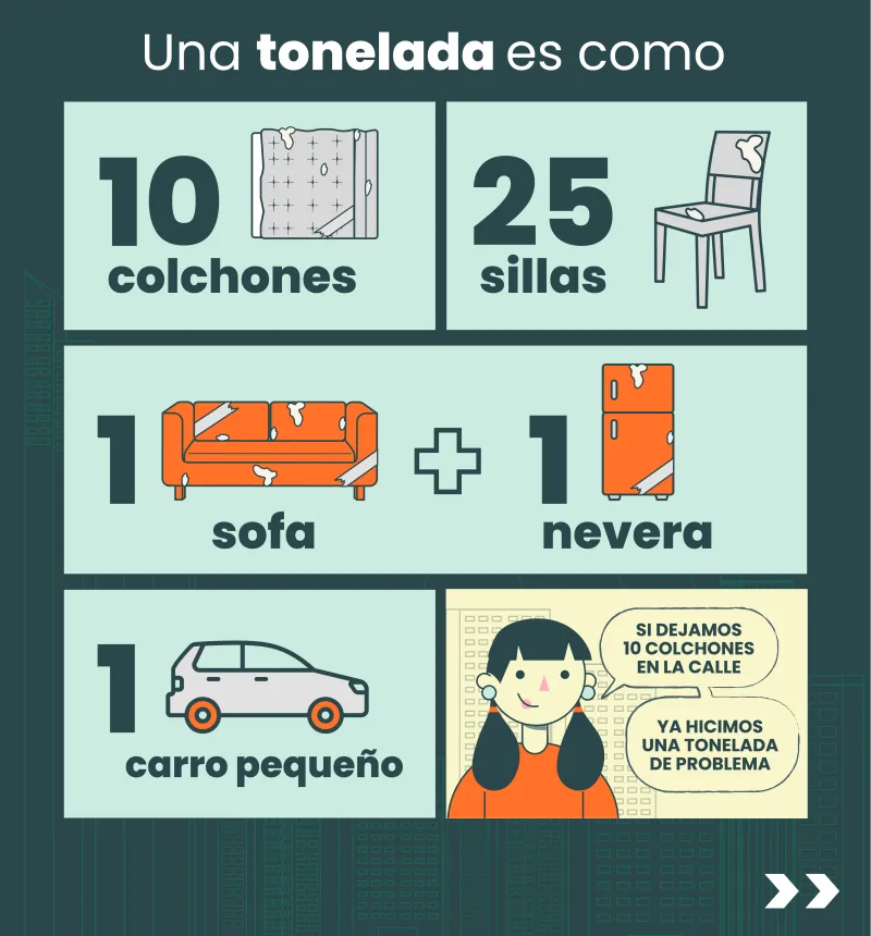 Una tonelada es como 10 colchones, 25 sillas, 1 sofá + 1 nevera, o 1 carro pequeño. Si dejamos 10 colchones en la calle ya hicimos una tonelada de problema.